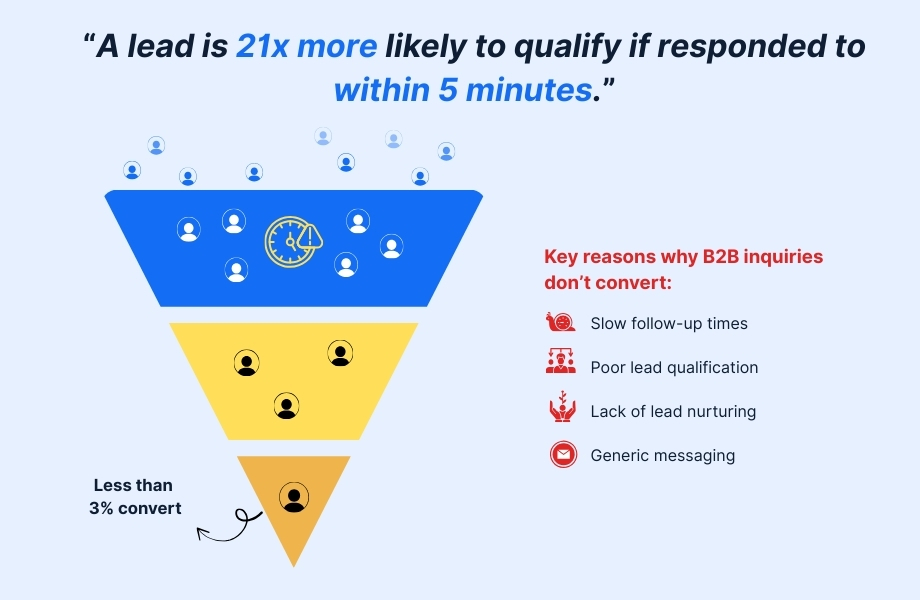 Why do most B2B warm leads not convert?