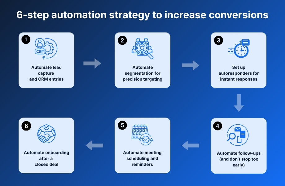 6 steps of automation to convert warm leads at scale