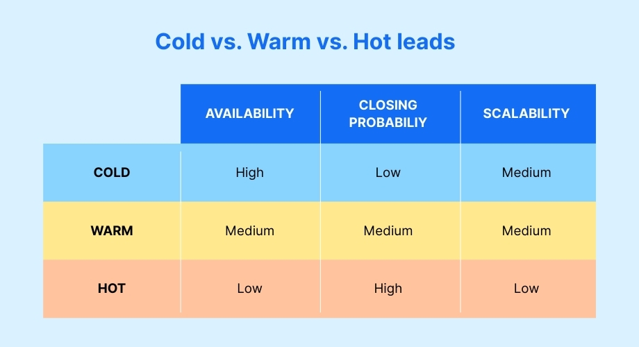 cold vs. warm vs. hot leads