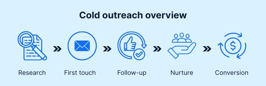 cold outreach