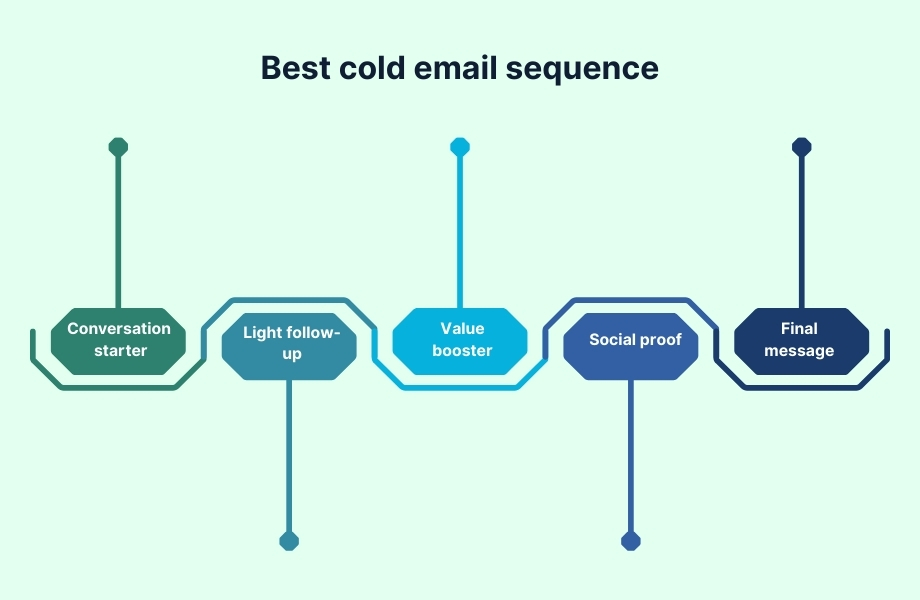 cold email sequence