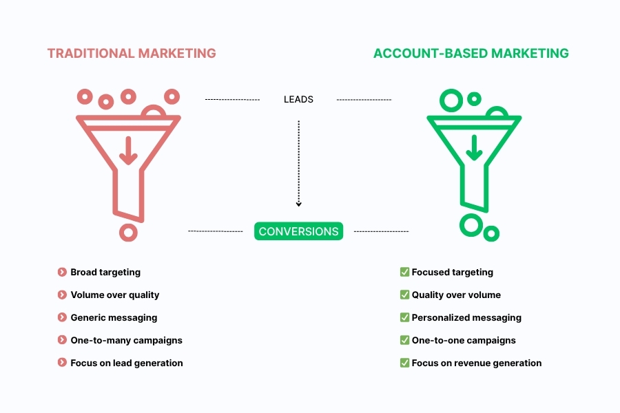 ABM vs. traditional marketing