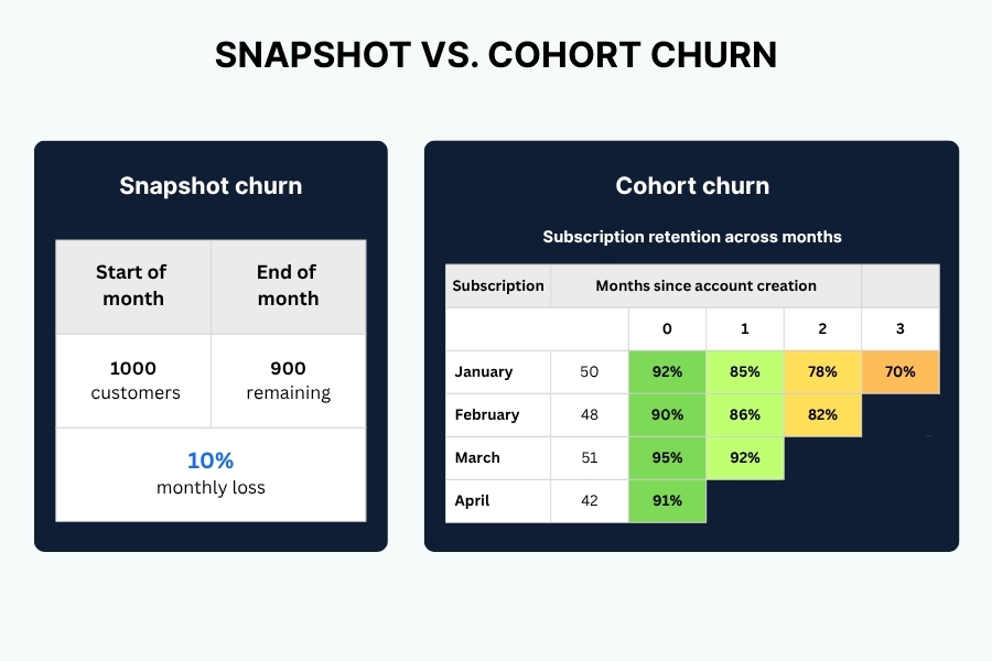 Snapshot vs. cohort churn