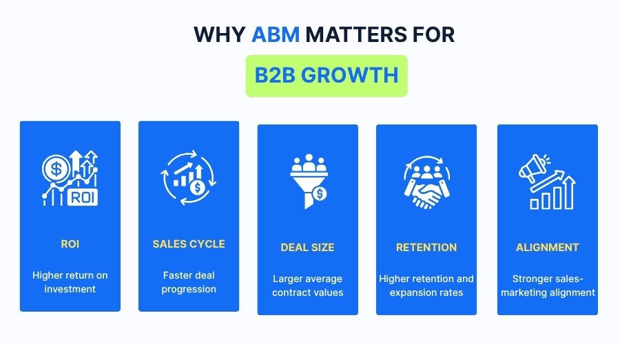 Importance of ABM for B2B