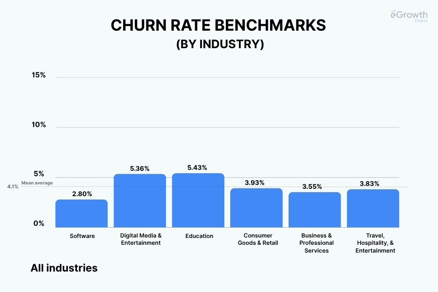Churn rate by industry