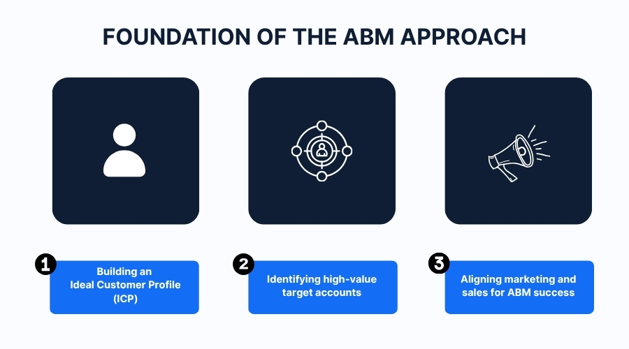 Foundation of ABM approach