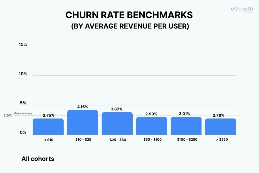Churn rate by ARPU
