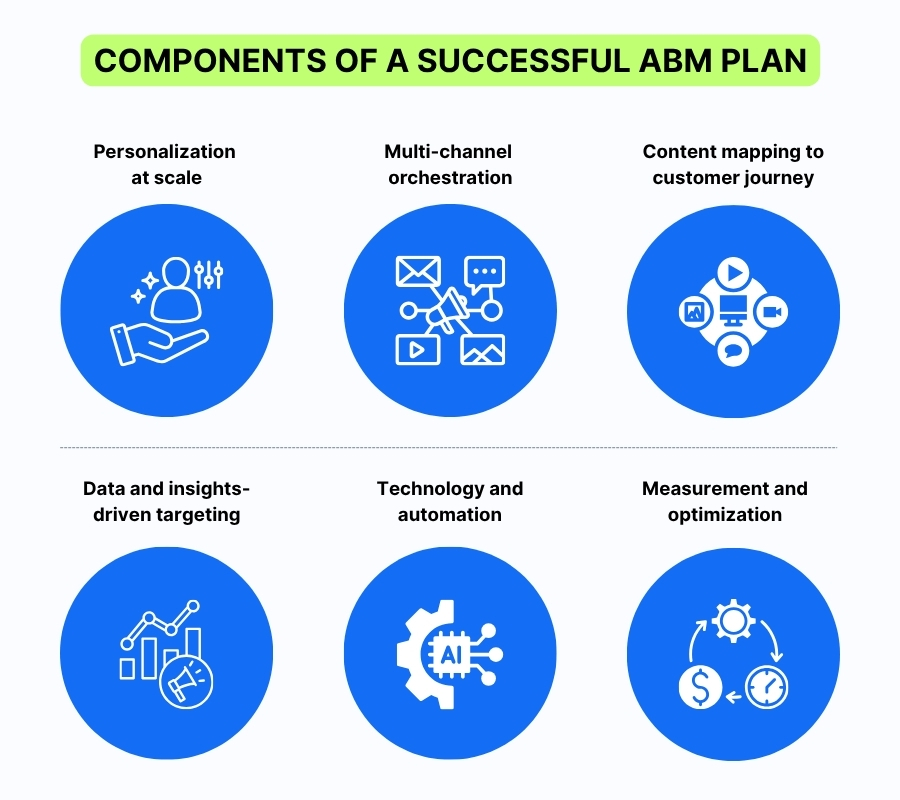 Components of ABM plan