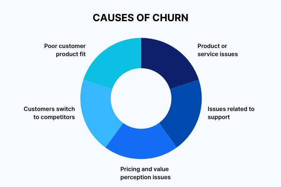 Causes of churn