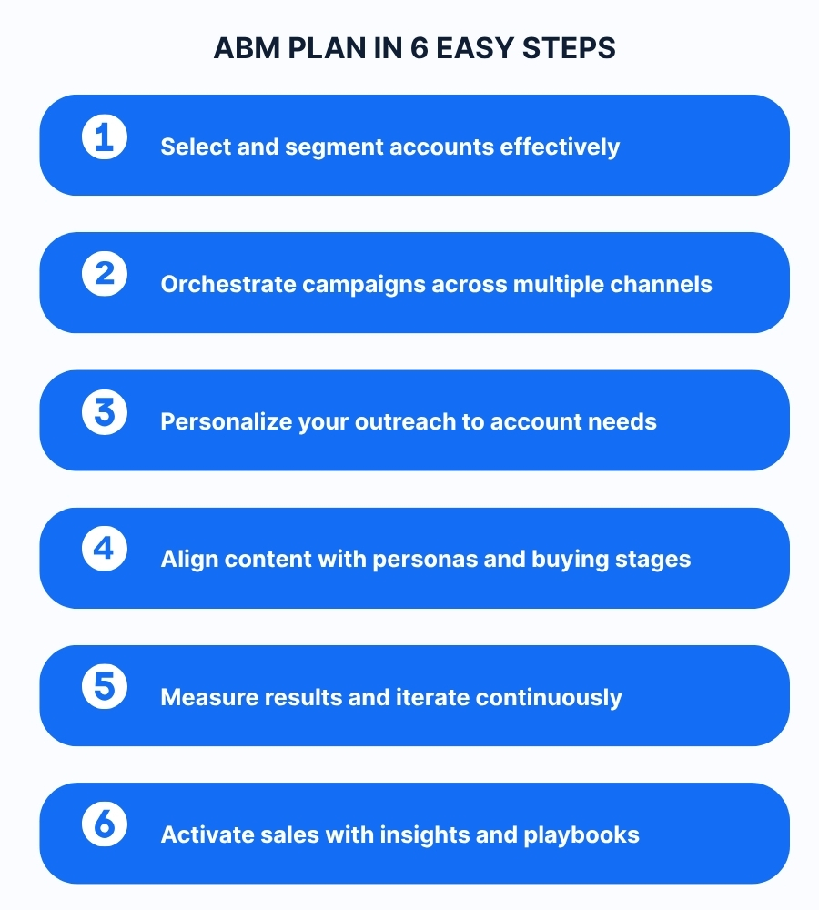 6 steps for ABM plan