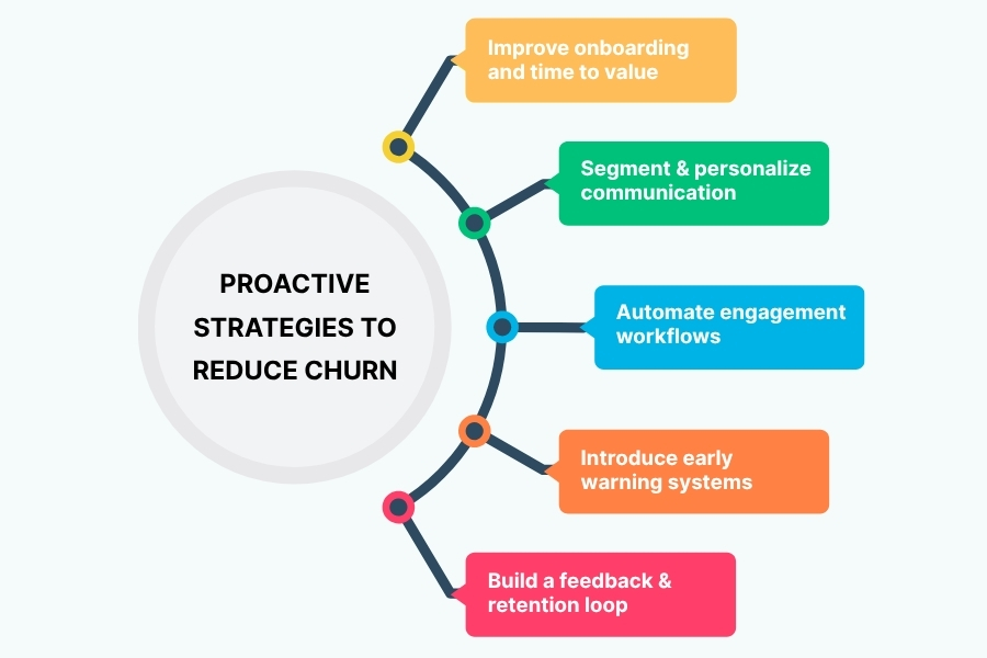 Strategies to reduce churn