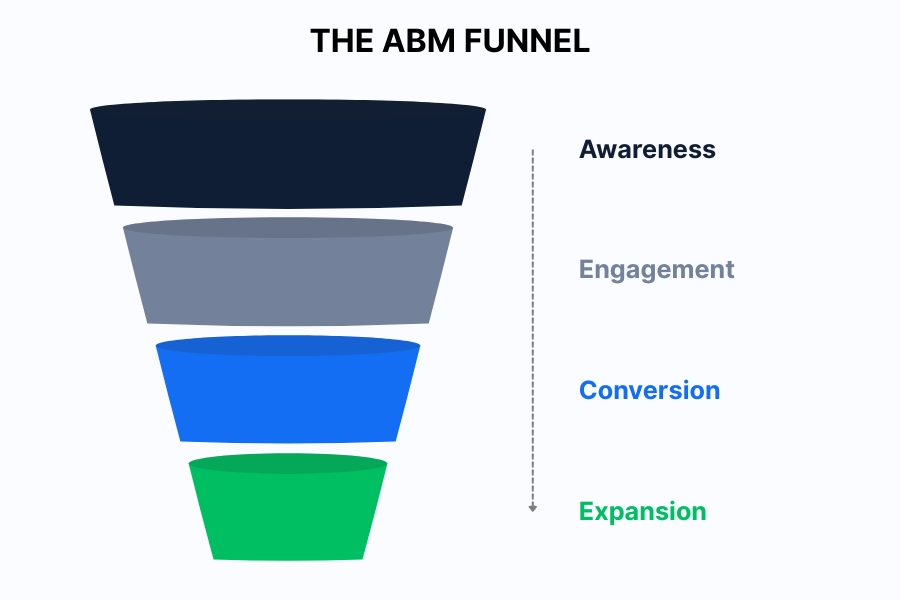 ABM funnel