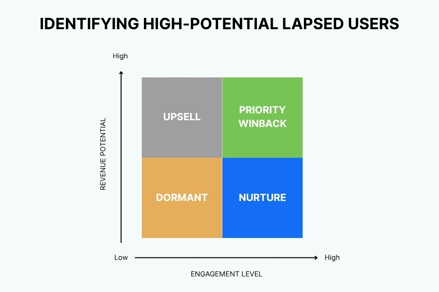 Identify high-value lapsed customers