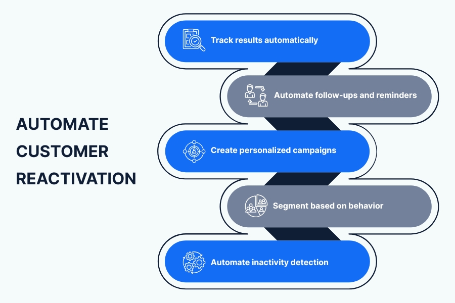 Automate customer reactivation