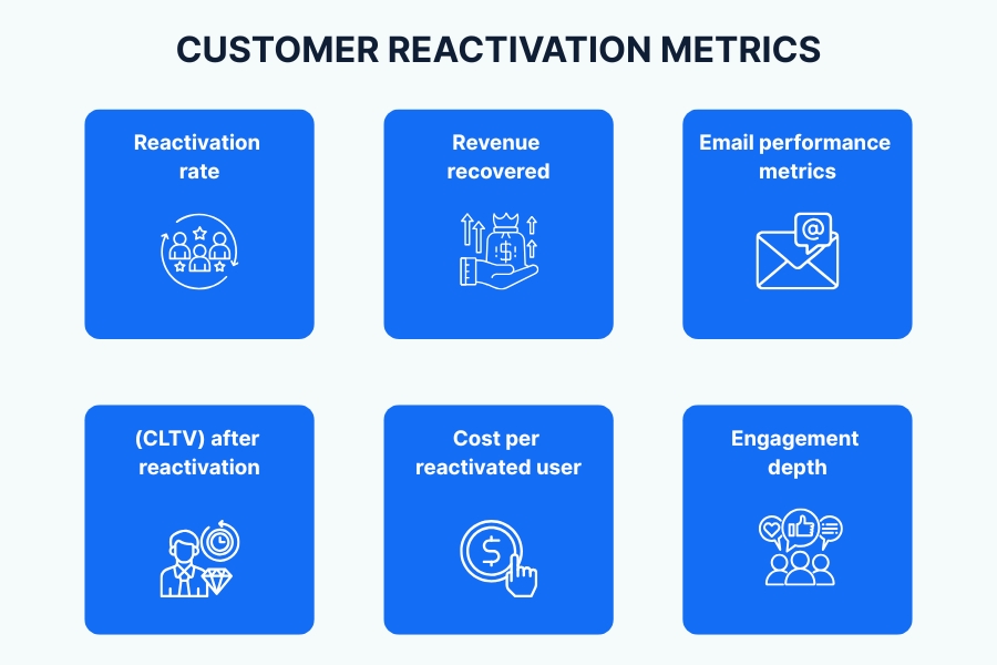 Customer reactivation metrics