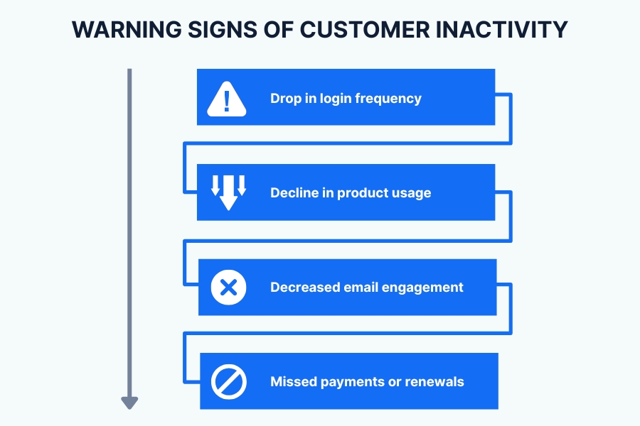 Warning signs of customer inactivity